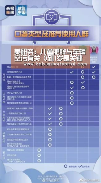 美研究:儿童肥胖与车辆空污有关 0到1岁是关键“开云app官方下载”(图1) 开云app下载